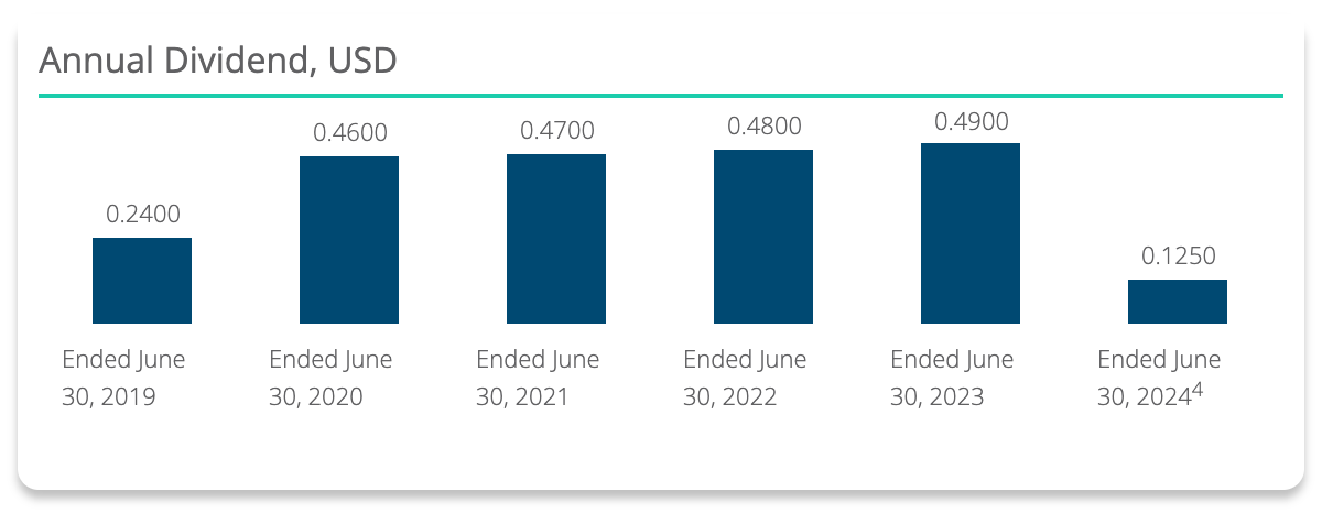 Undervalued Dividend Aristocrats