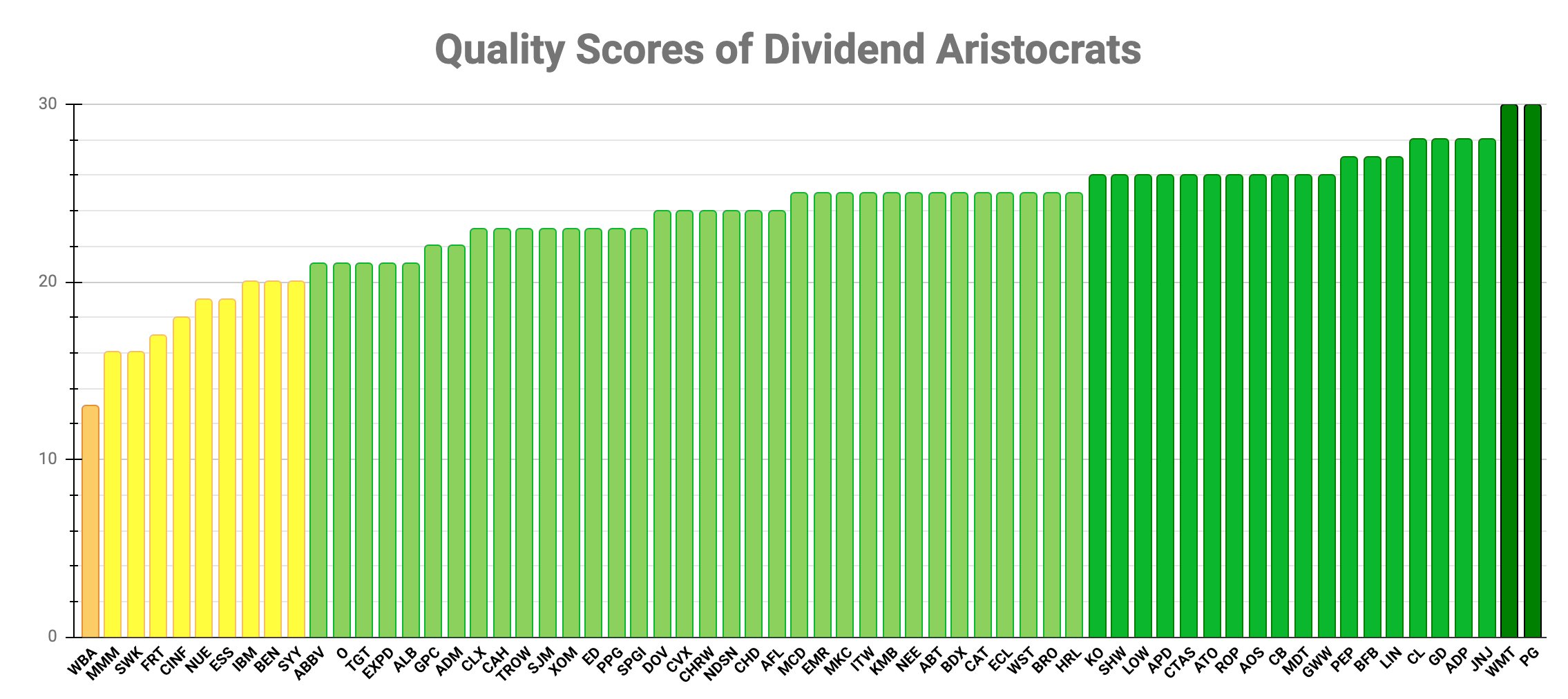 Undervalued Dividend Aristocrats