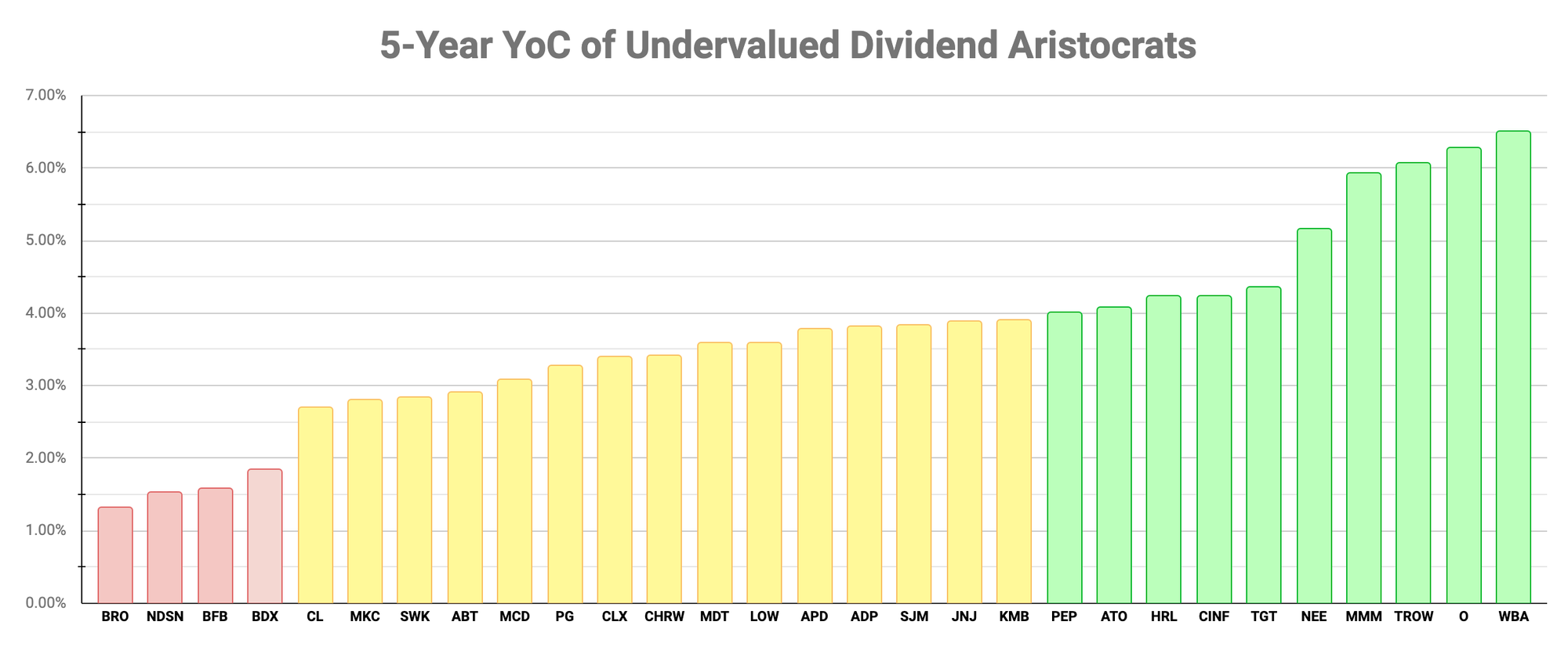 Undervalued Dividend Aristocrats