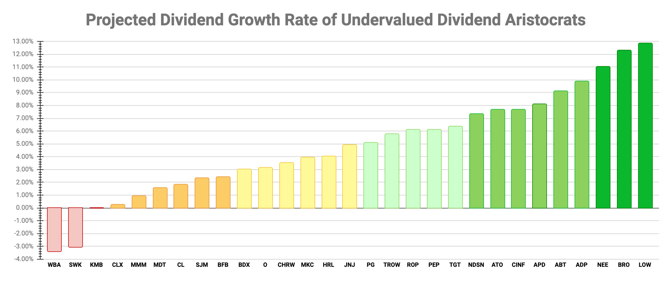 Undervalued Dividend Aristocrats