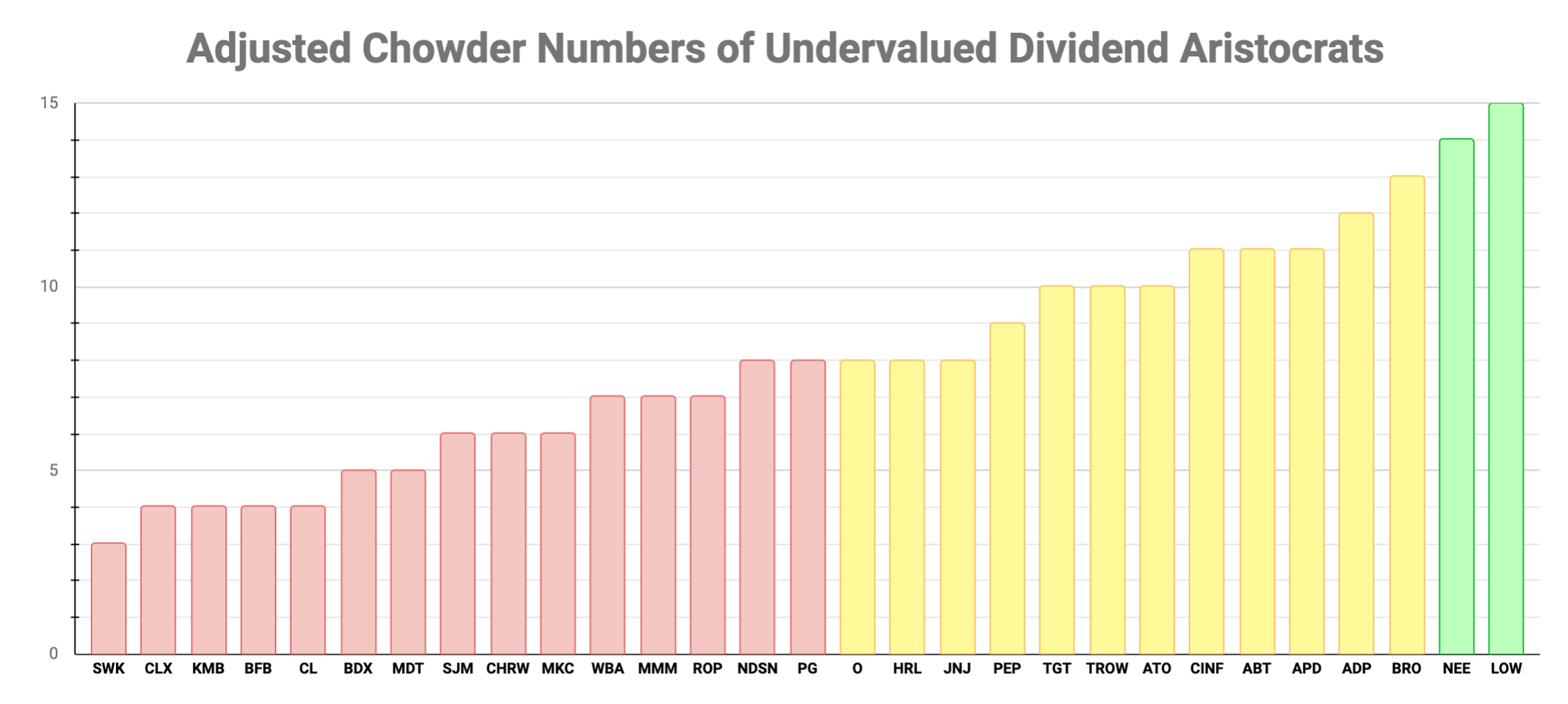 Undervalued Dividend Aristocrats