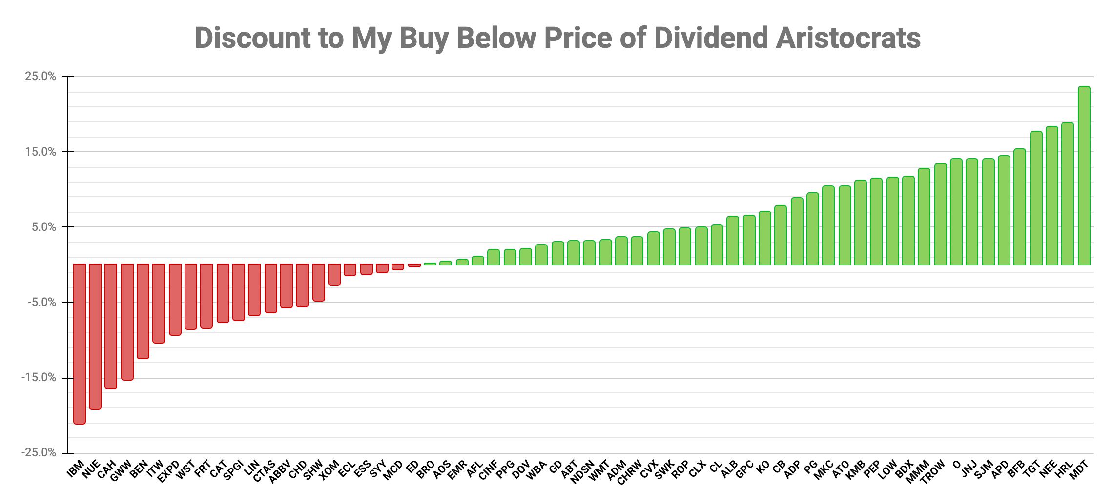 Undervalued Dividend Aristocrats