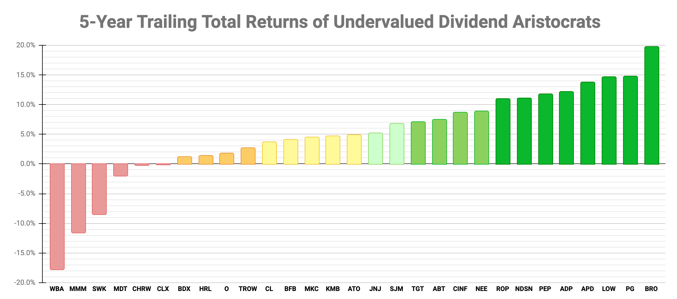 Undervalued Dividend Aristocrats