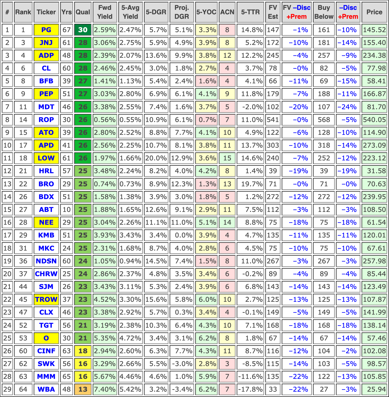 Undervalued Dividend Aristocrats