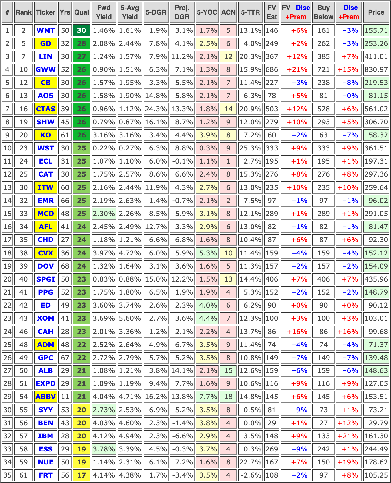 Undervalued Dividend Aristocrats