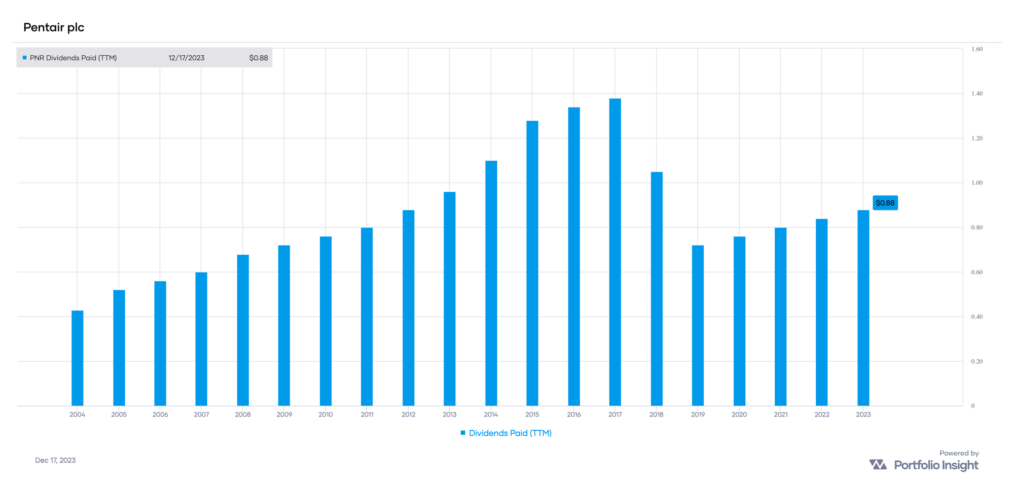 Undervalued Dividend Aristocrats