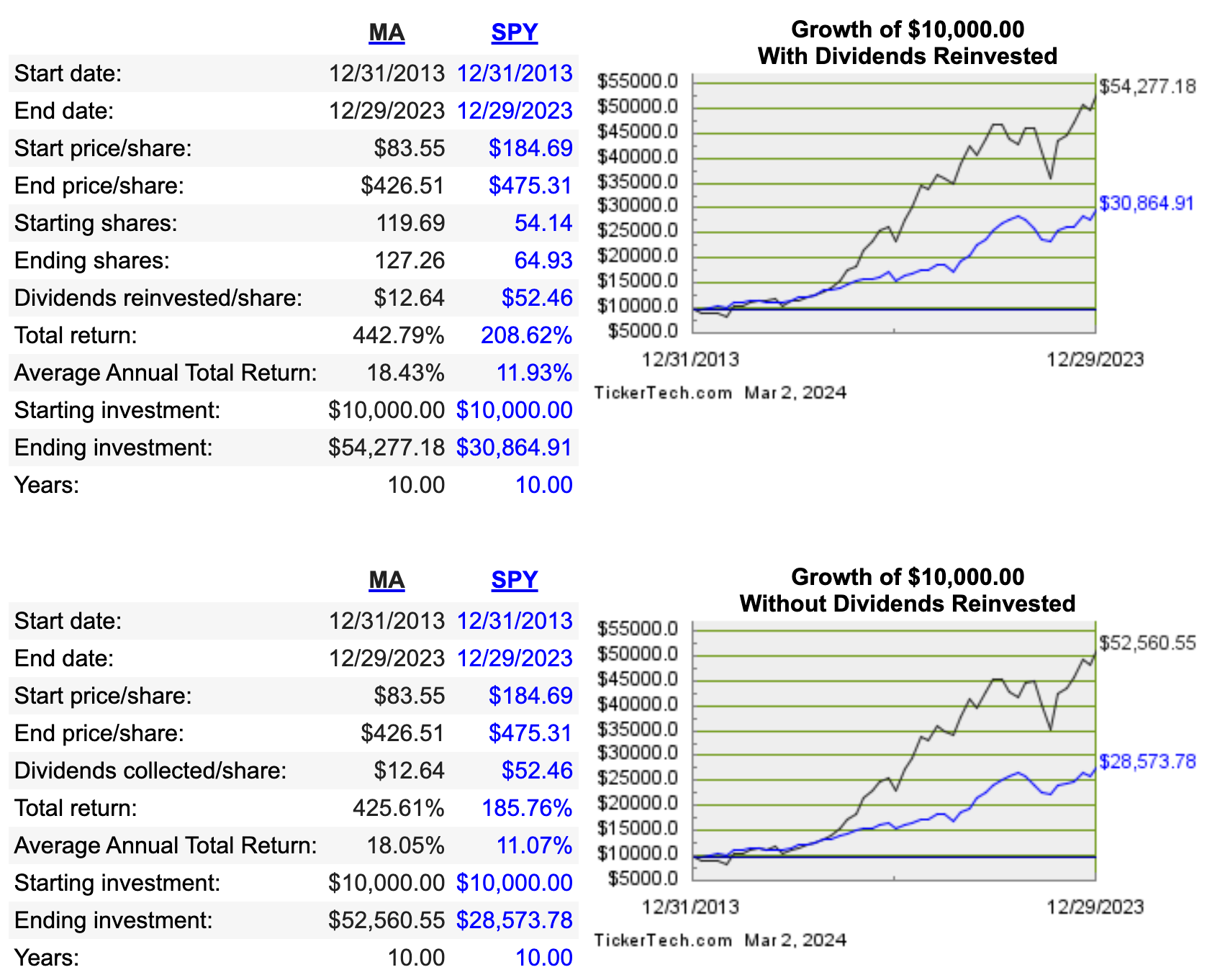 Why Invest in Low Dividend Yield Stocks?