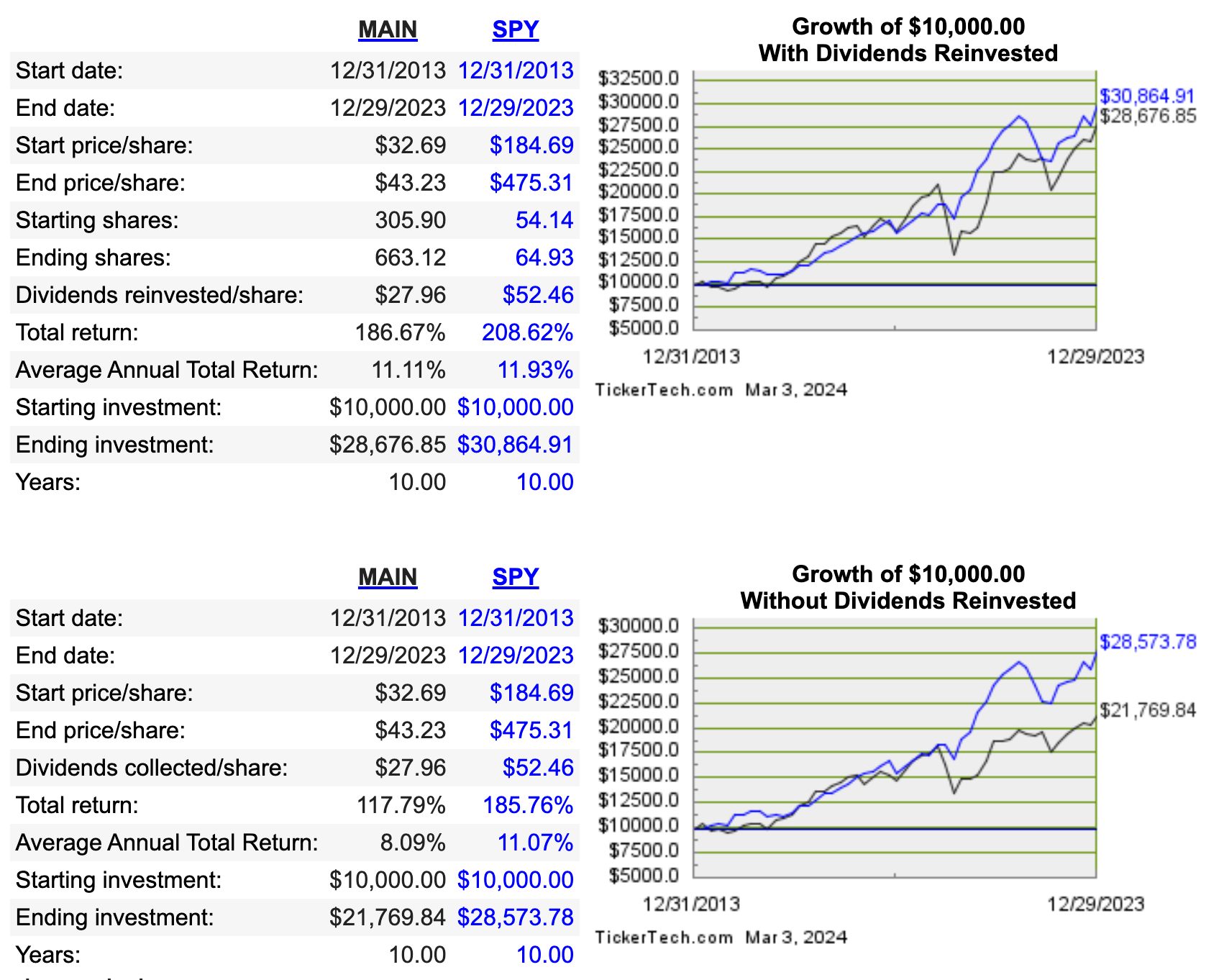 Why Invest in Low Dividend Yield Stocks?