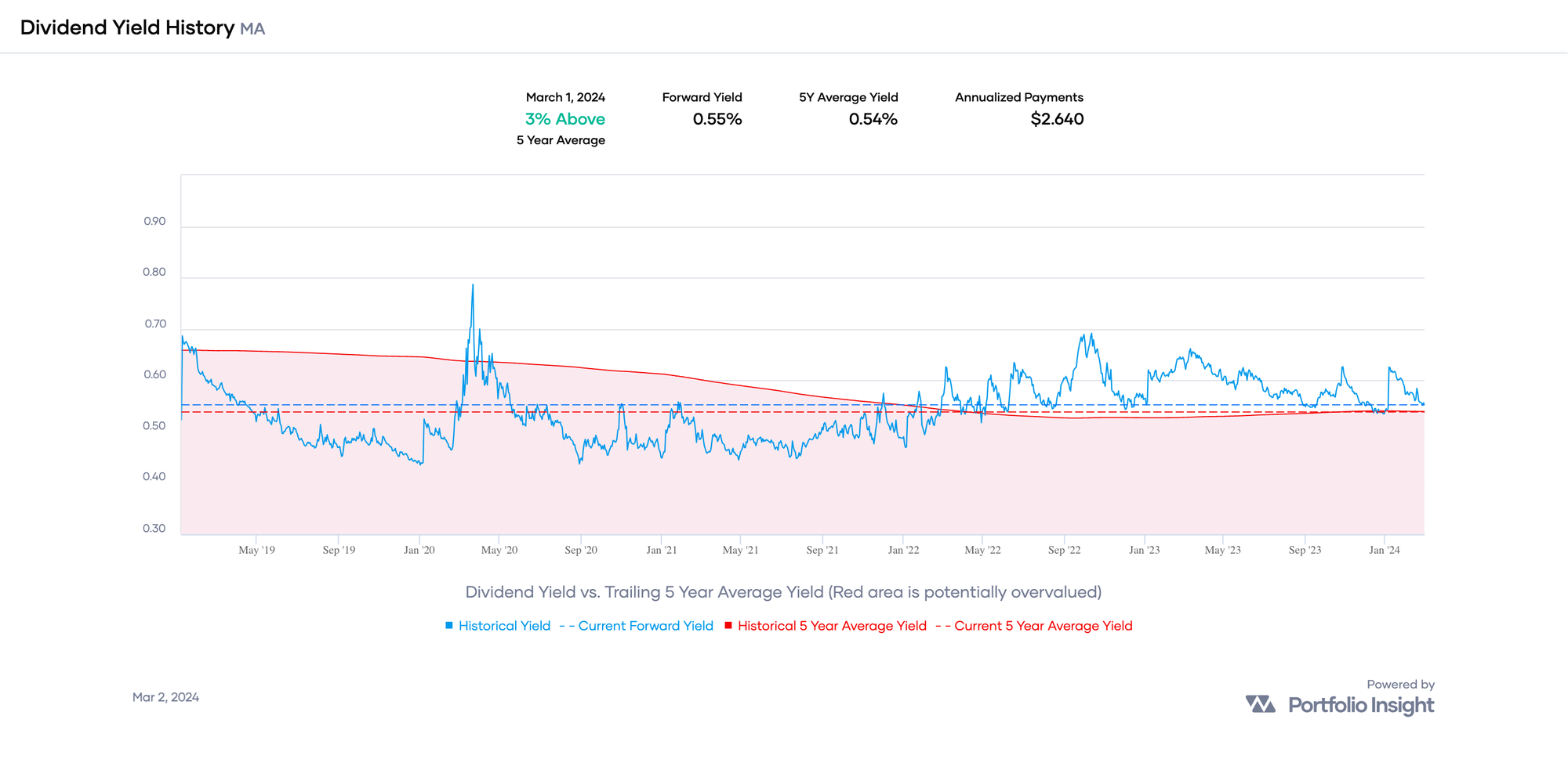 Why Invest in Low Dividend Yield Stocks?