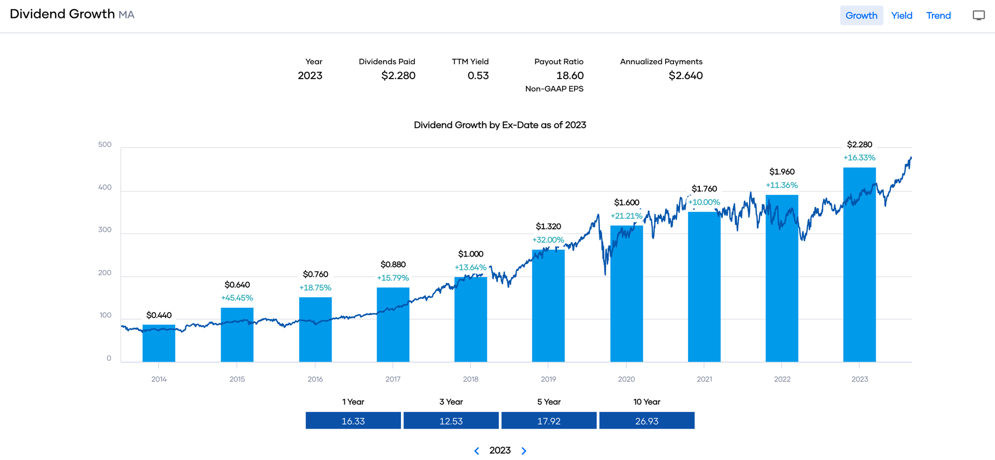 Why Invest in Low Dividend Yield Stocks?